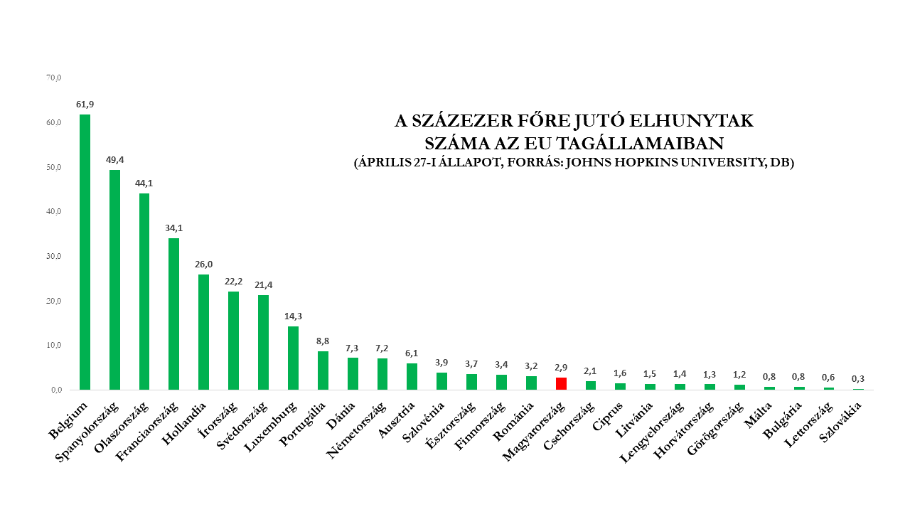 A százezer főre jutó elhunytak száma az EU tagállamaiban