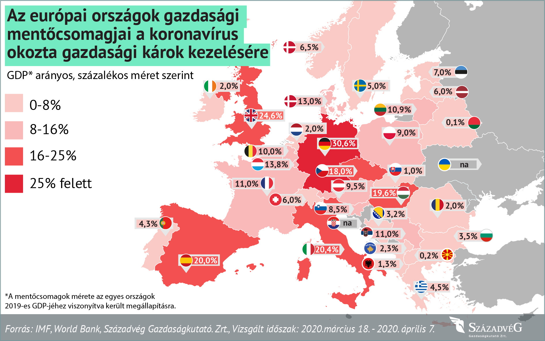 Fotó: Századvég A magyar gazdasági mentőcsomag európai viszonylatban is kiemelkedő elszántságot tükröz