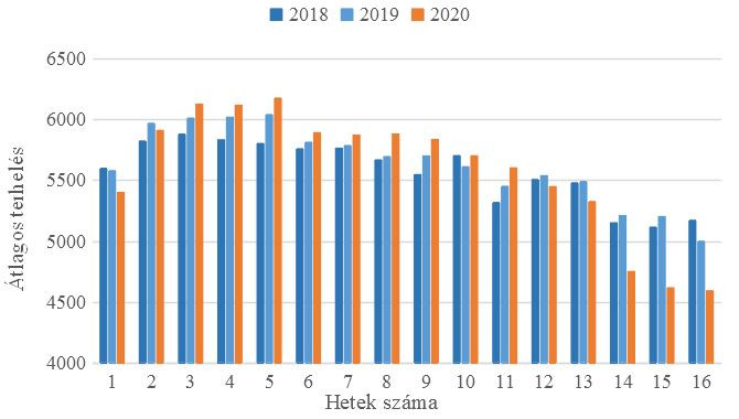 Fotó: MEKH A hőmérséklet és munkanaphatással korrigált bruttó villamosenergia-fogyasztás alakulása heti bontásban,
2018-2020