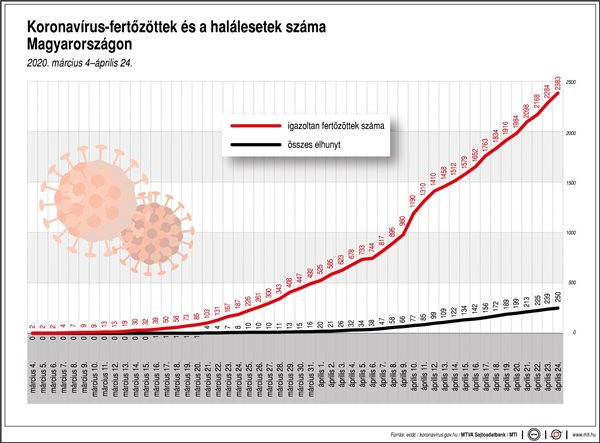 Koronavírus-fertőzöttek és a halálesetek száma Magyarországon, 2020. március 4-e és április 24-e között