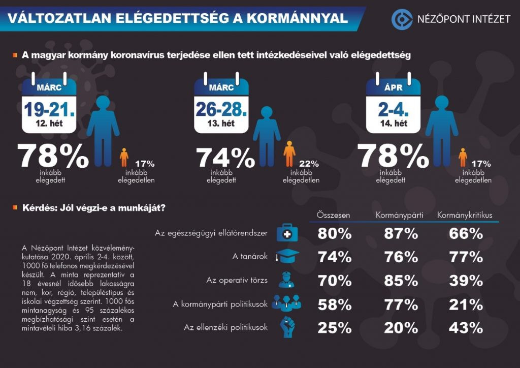 Fotó: Nézőpont Intézet A polgárok zöme szerint a kormány jól végzi a munkáját
