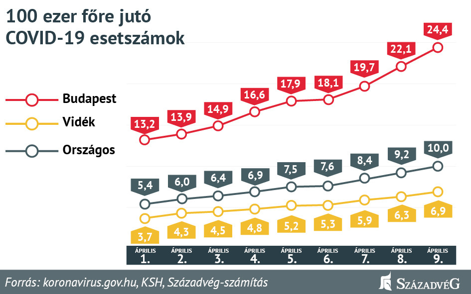 Fotó: Századvég A Budapesten élők jelenleg nagyobb kockázatnak vannak kitéve