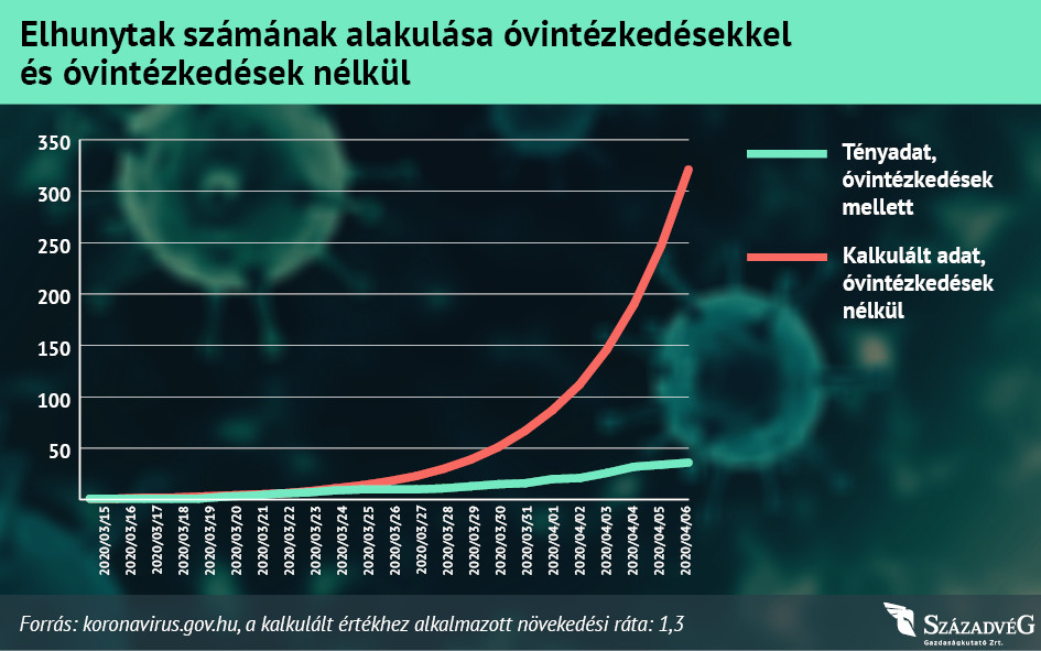 Fotó: Századvég Az óvintézkedések nélkül sokkal nagyobb károkat okozhatott volna a járvány