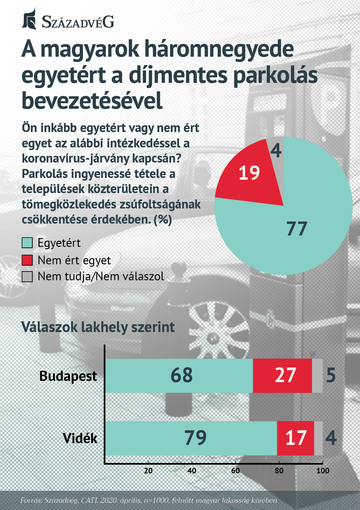 Fotó: Századvég Alapítvány Felmérés a díjmentes parkolásról