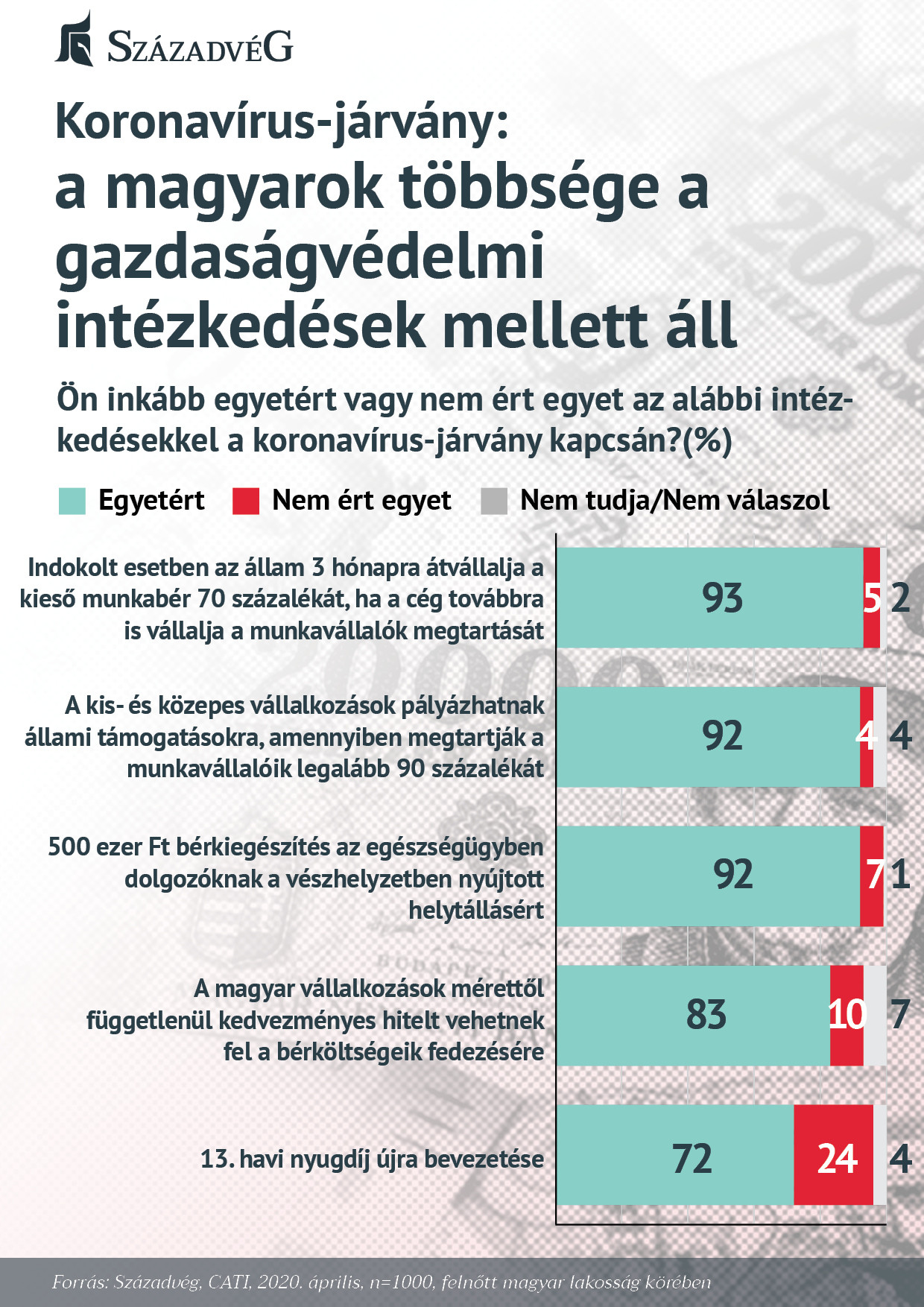 Fotó: Századvég A magyarok többsége a gazdaságvédelmi intézkedések mellett áll