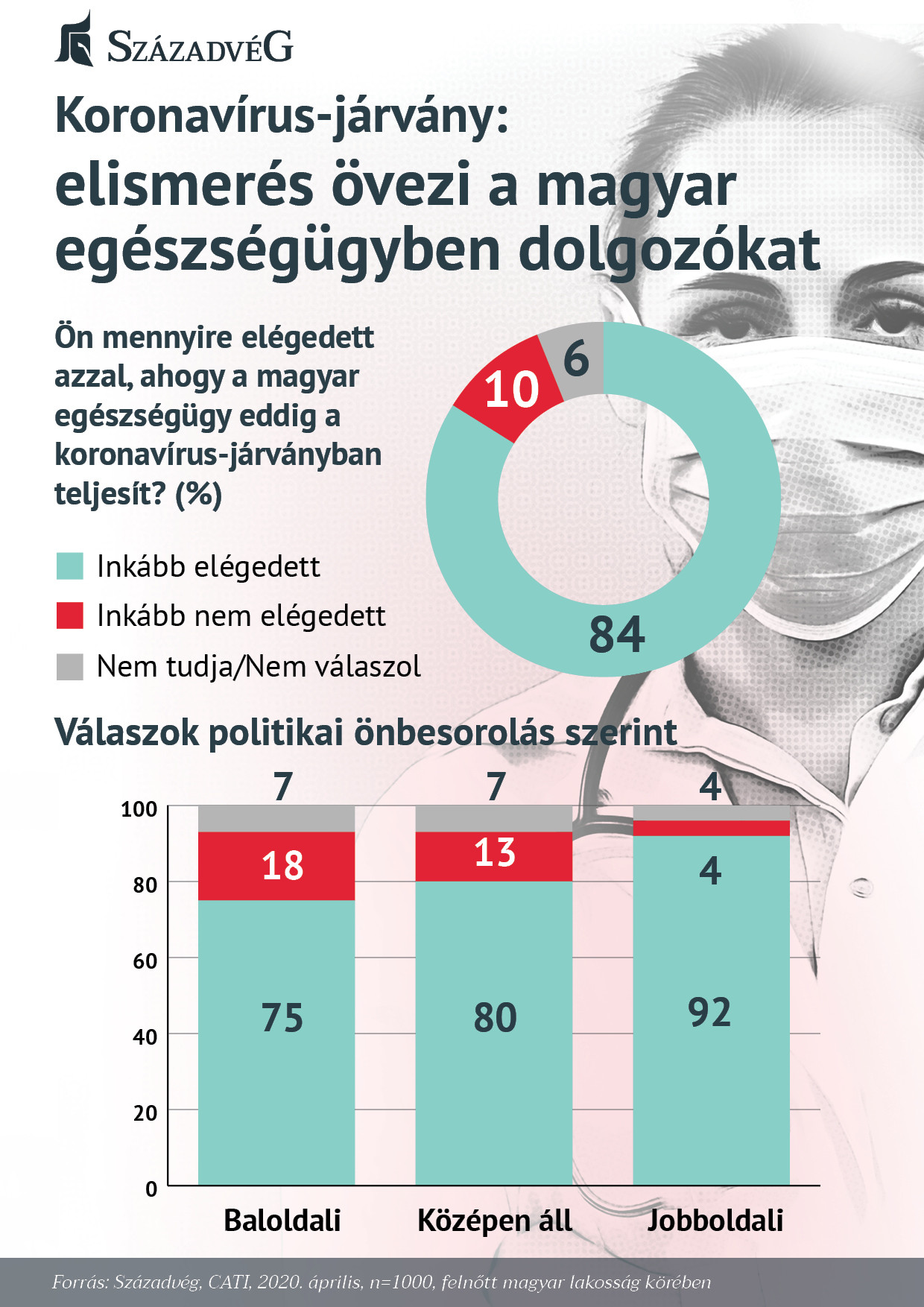 Fotó: Századvég A magyar társadalom hálás az egészségügyi dolgozóknak