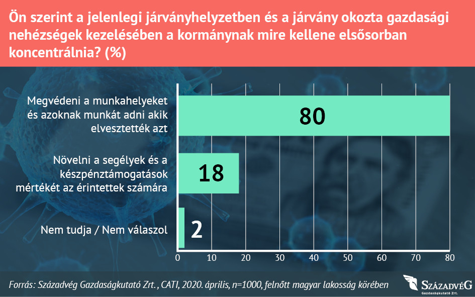 Fotó: Századvég Az emberek nagy része úgy véli, hogy a kormánynak a munkahelyek védelmére kellene elsősorban koncentrálnia