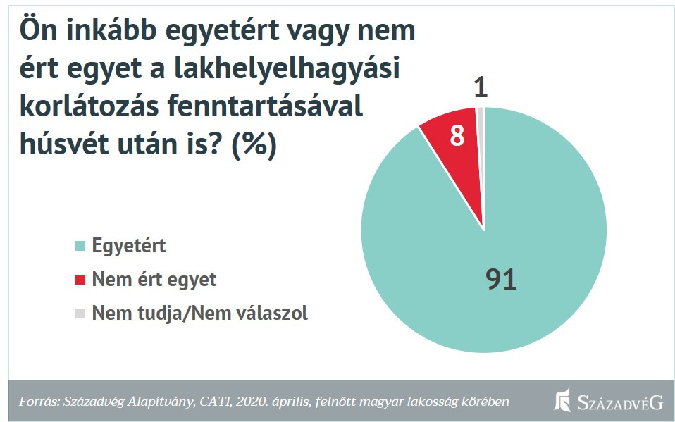 Fotó: Századvég Társadalmi konszenzus van a kijárási korlátozás meghosszabbítása mögött