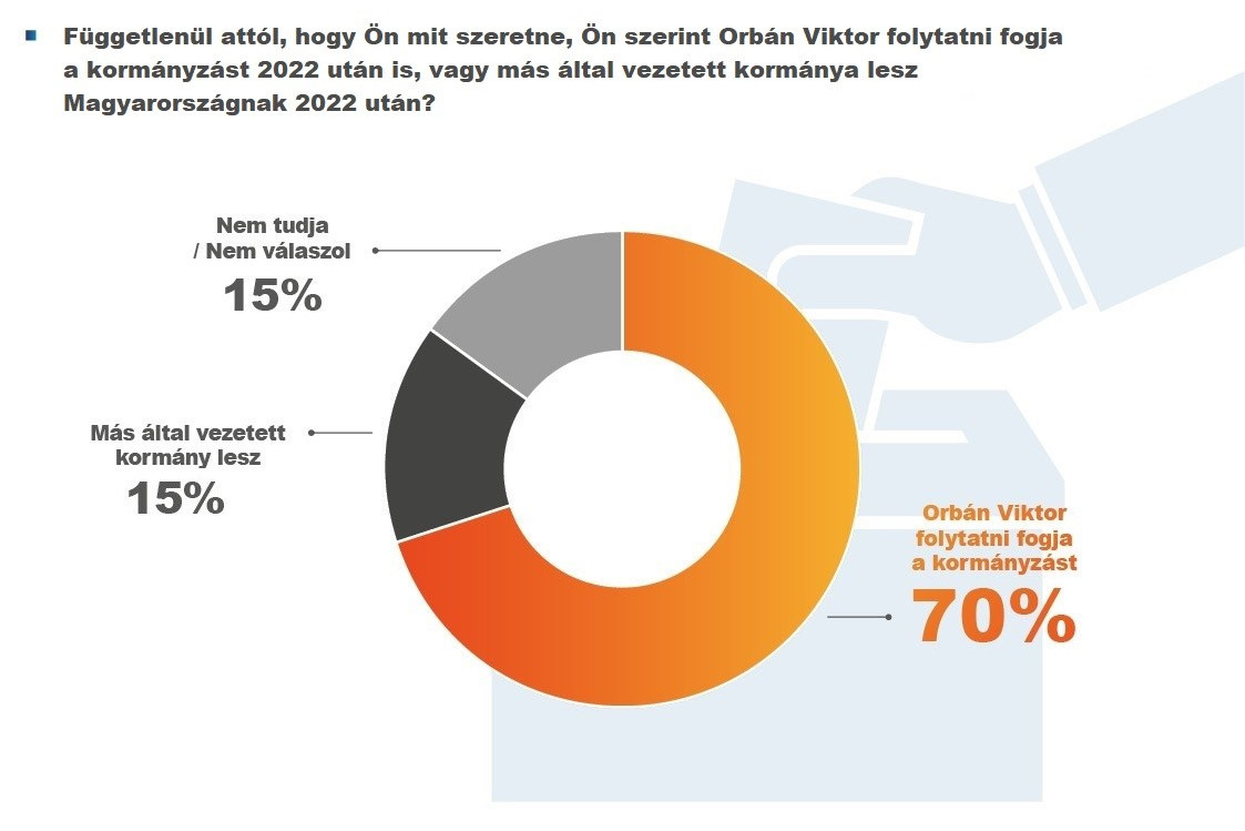 Fotó: Nézőpont Intézet A magyarok 70 százalékának véleménye szerint 2022 után is Orbán Viktor lehet a kormányfő