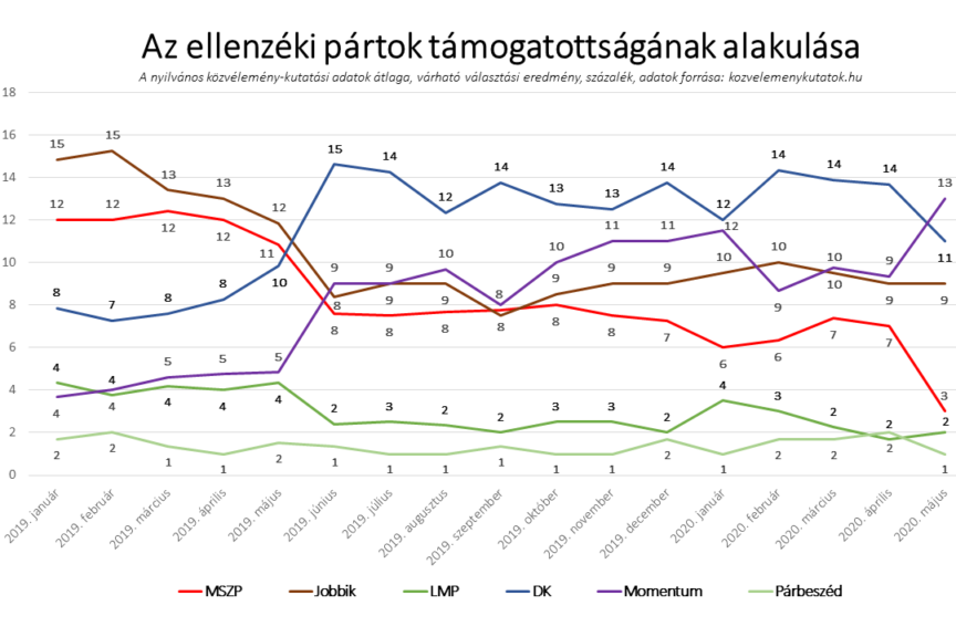 Fotó: XXI. Század Intézet Az ellenzéki pártok támogatottságának alakulása