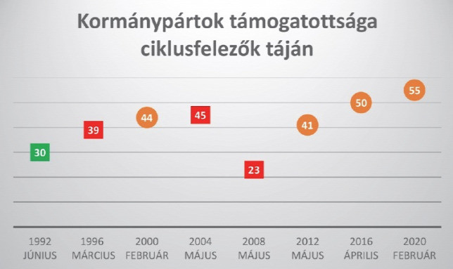 A kormánypártok összesített támogatottsága a biztos szavazó pártválasztók körében (Medián)