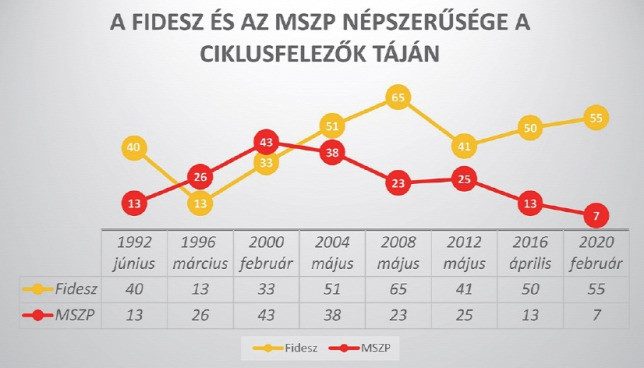 A Fidesz és az MSZP összesített támogatottsága a biztos szavazó pártválasztók körében, Medián