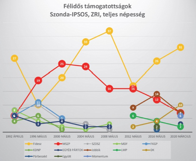 Pártok támogatottsága félidőben a teljes népességben (Szonda Ipsos‐ZRI Závecz)