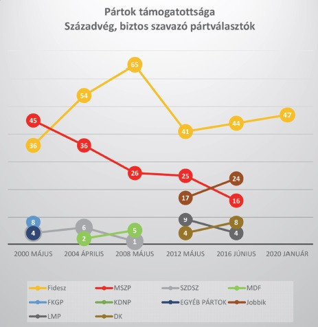Pártok támogatottsága a biztos szavazó pártválasztók, illetve az aktív szavazók körében (Századvég)