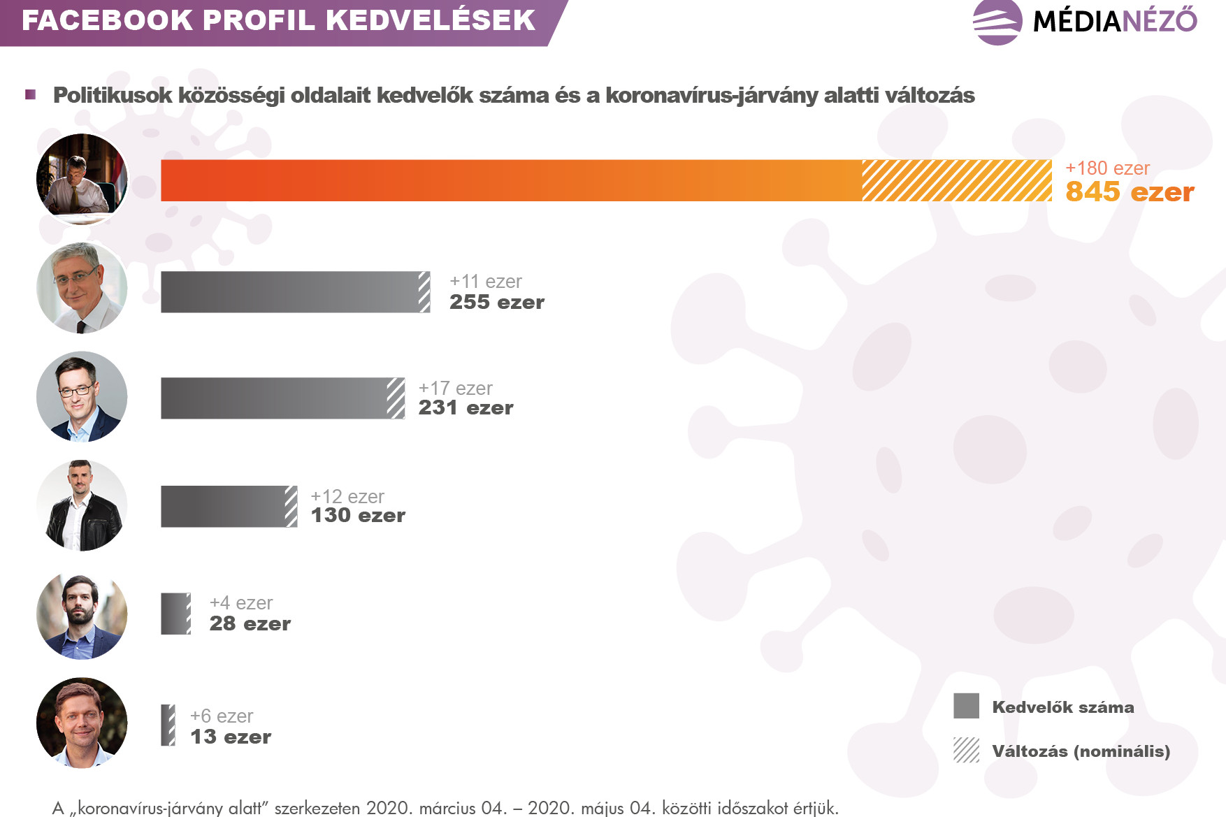 Fotó: Médianéző Személyekhez köthető Facebook-profilok