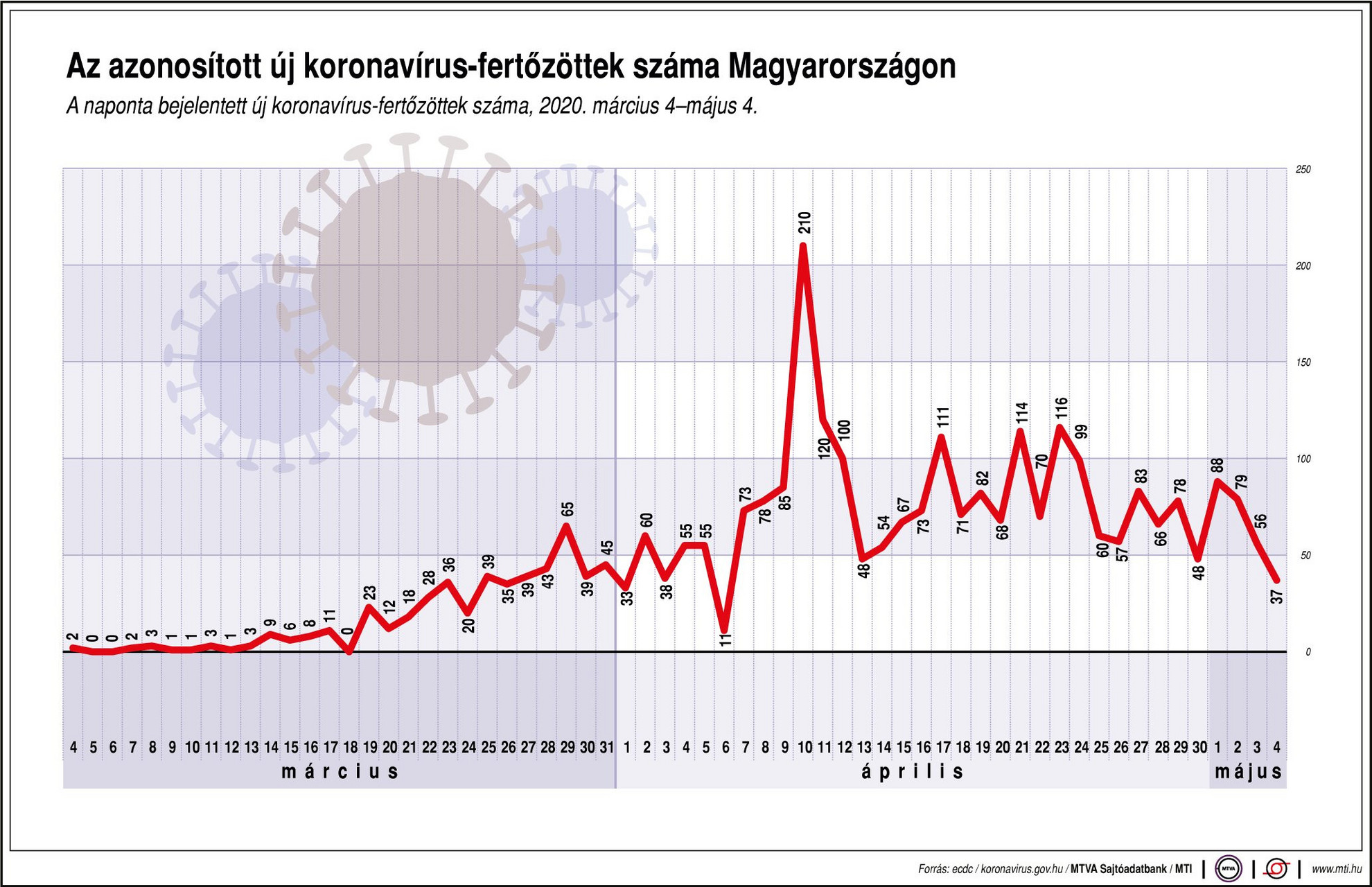 Az azonosított új koronavírus-fertőzöttek száma Magyarországon, 2020. március 4-május 4. között