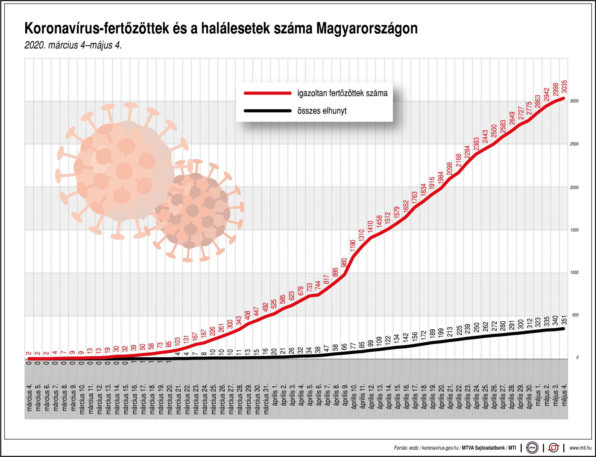 Koronavírus-fertőzöttek és a halálesetek száma Magyarországon, 2020. március 4-május 4.