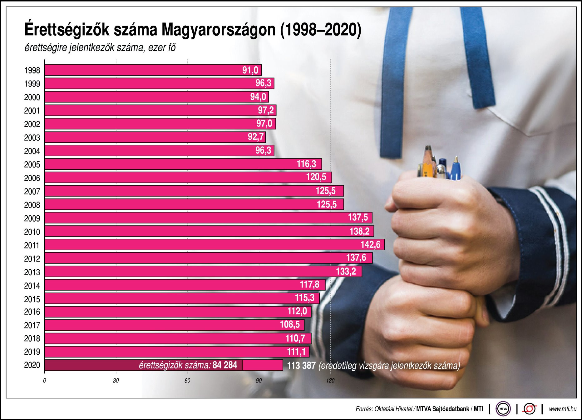 Érettségizők száma Magyarországon, 1998-2020