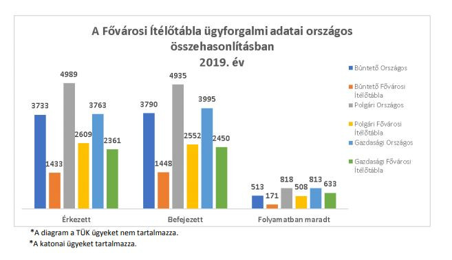 Fotó: Fővárosi Ítélőtábla A Fővárosi Ítélőtábla ügyforgalmi adatai országos összehasonlításban