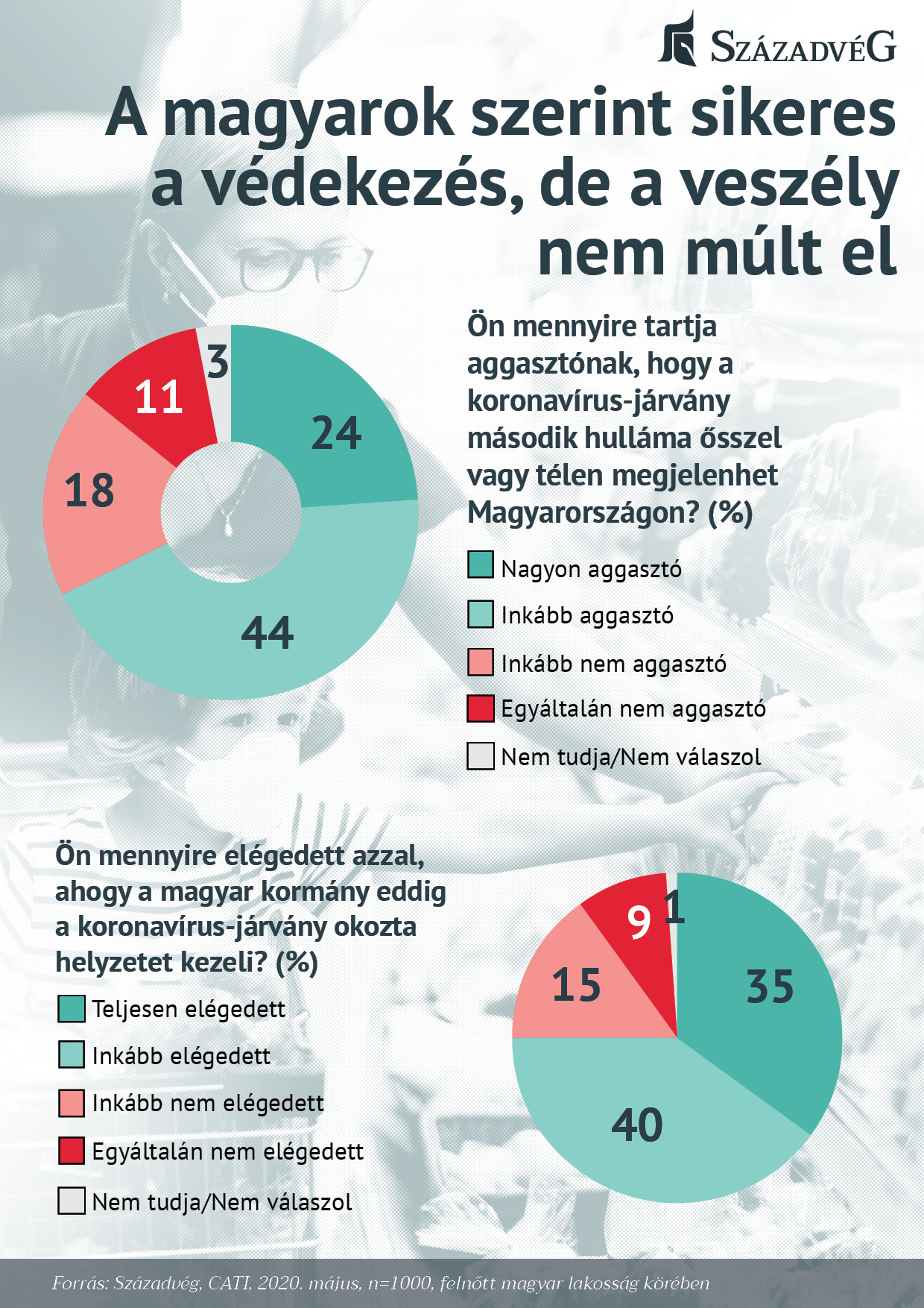 Fotó: Századvég A magyarok szerint sikeres a védekezés, de a veszély nem múlt el_ábrák