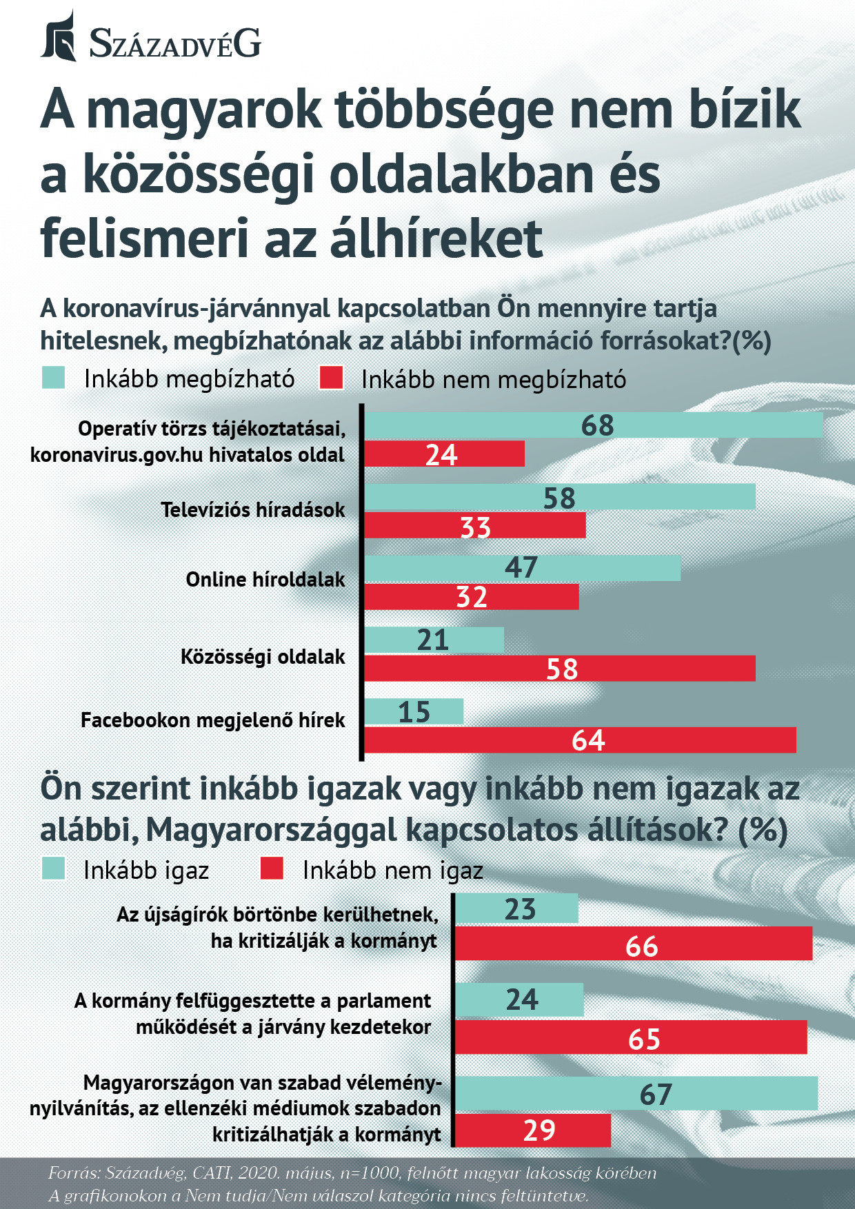 Fotó: Századvég A magyarok többsége nem bízik a közösségi oldalakban