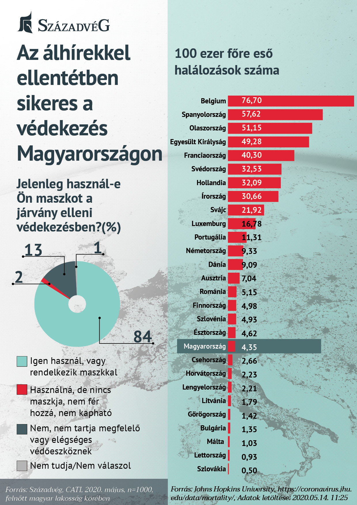 Fotó: Századvég Az álhírekkel ellentétben sikeres a védekezés Magyarországon