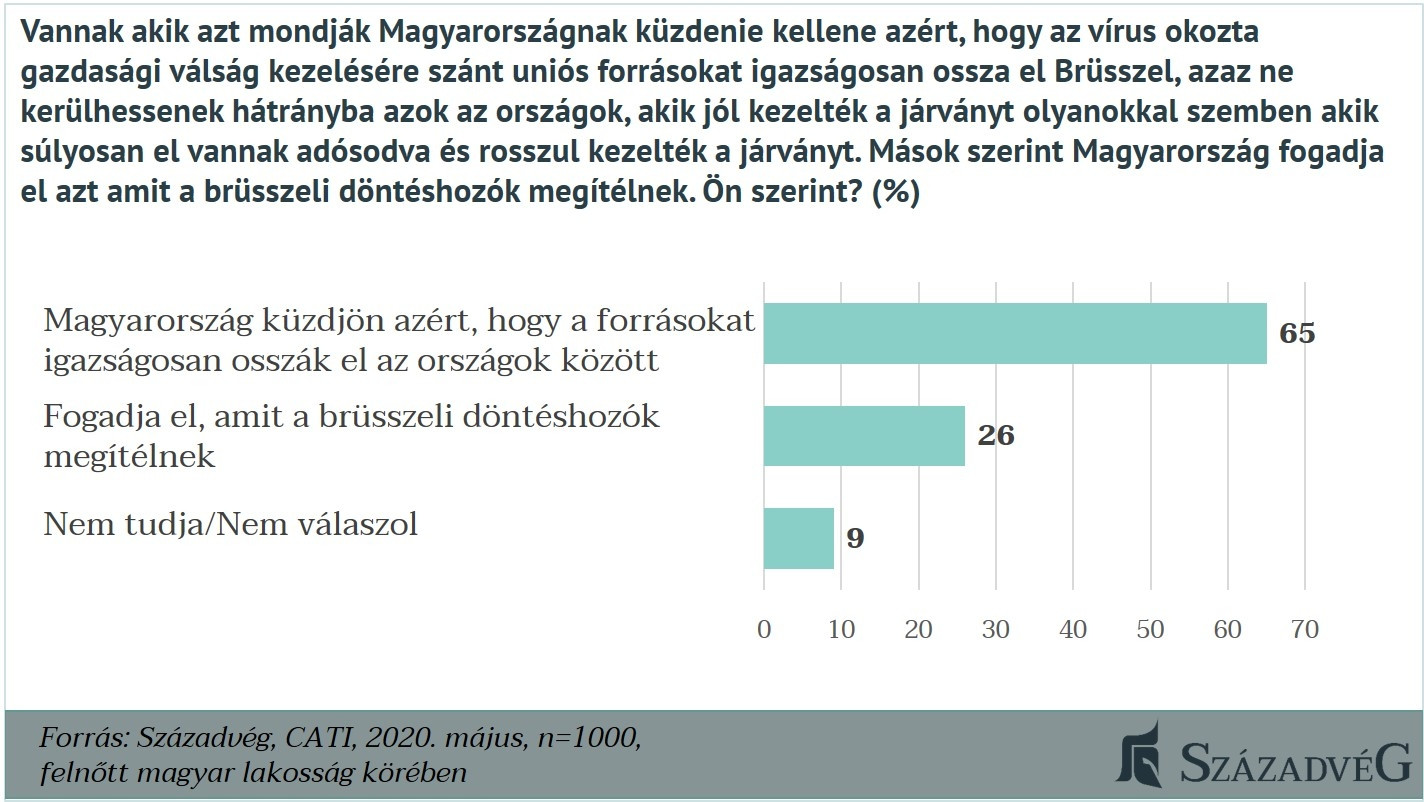Fotó: Századvég A megkérdezettek többsége szerint Magyarországnak küzdenie kell azért, hogy az uniós forrásokat igazságosan osszák el a tagállamok között