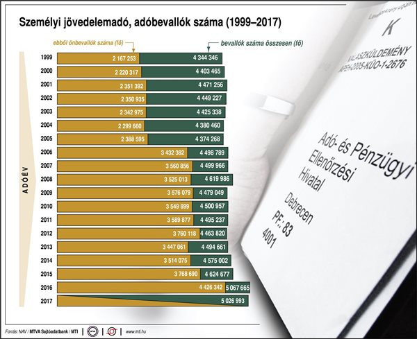 Személyi jövedelemadó, adóbevallók száma (1999-2017, adóév)