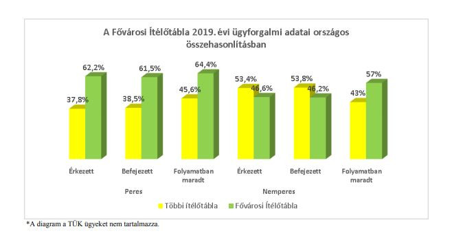 Fotó: Fővárosi Ítélőtábla A Fővárosi Ítélőtábla 2019. évi ügyfélforgalmi adatai országos összehasonlításban