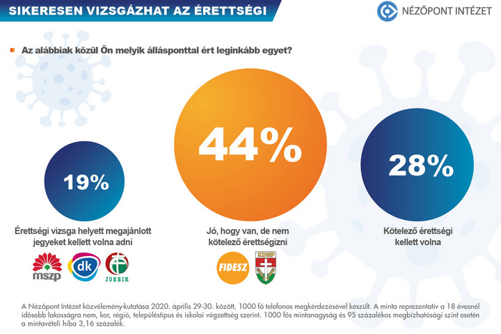Fotó: Nézőpont Intézet A magyarok óriási többsége támogatja az érettségi megtartását