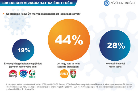 A magyarok óriási többsége támogatja az érettségi megtartását