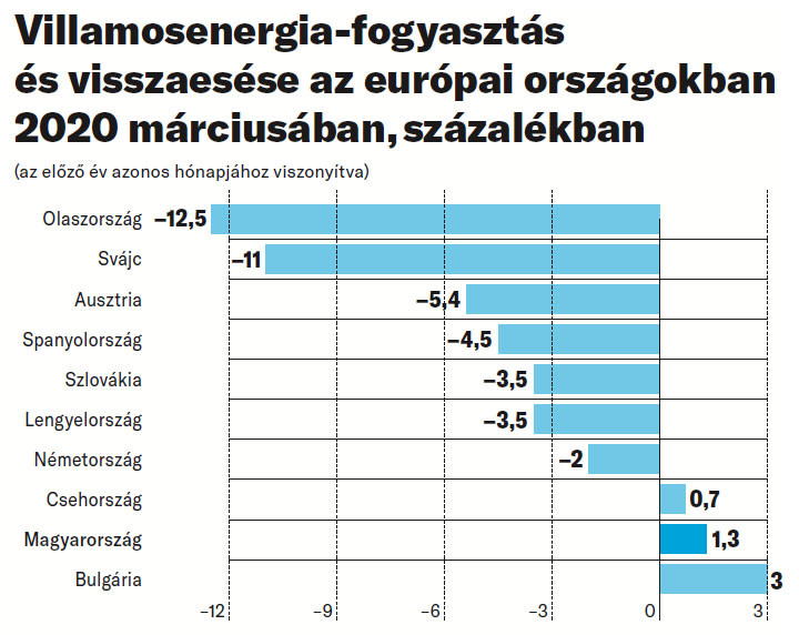 Fotó: Entso-E Transparency Portal Villamosenergia-fogyasztás és visszaesése az európai országokban 2020 márciusában, százalékban