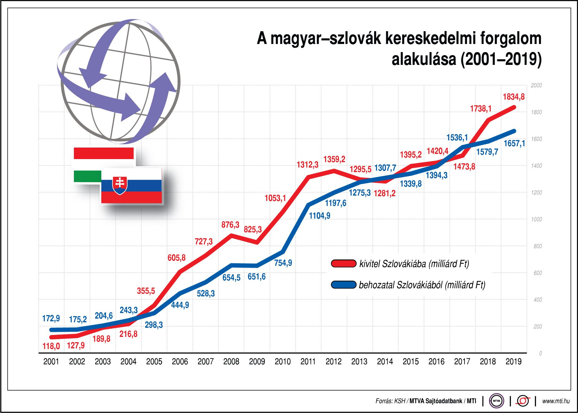 Fotó: MTI A magyar-szlovák kereskedelmi forgalom alakulása (2001-2019)