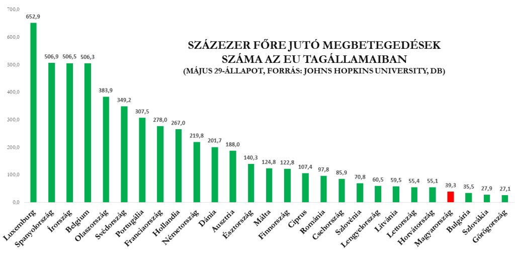 Fotó: XXI. Század Intézet A gazdasági sikerek mellett járványkezelésben is élen Közép-Európa