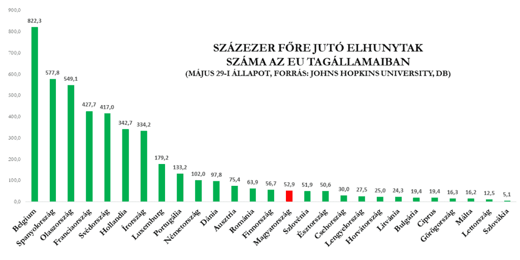 Fotó: XXI. Század Intézet A járvány elleni védekezés sikerességét leginkább az elhunytak számának alakulásával lehet mérni