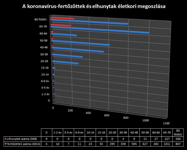 Fotó: koronavirus.gov.hu Leginkább az időseket veszélyezteti a koronavírus
