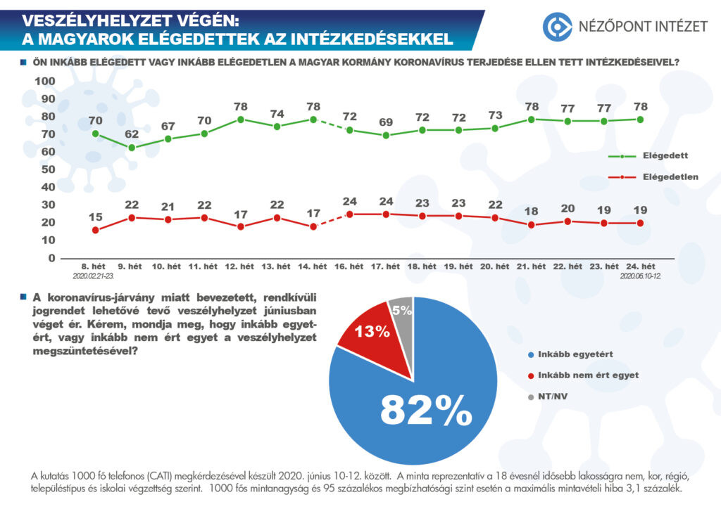 A magyar emberek nagy része elégedett a kormány járvány elleni intézkedéseivel