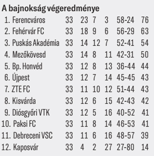 Fotó: MH A bajnokság végeredménye
