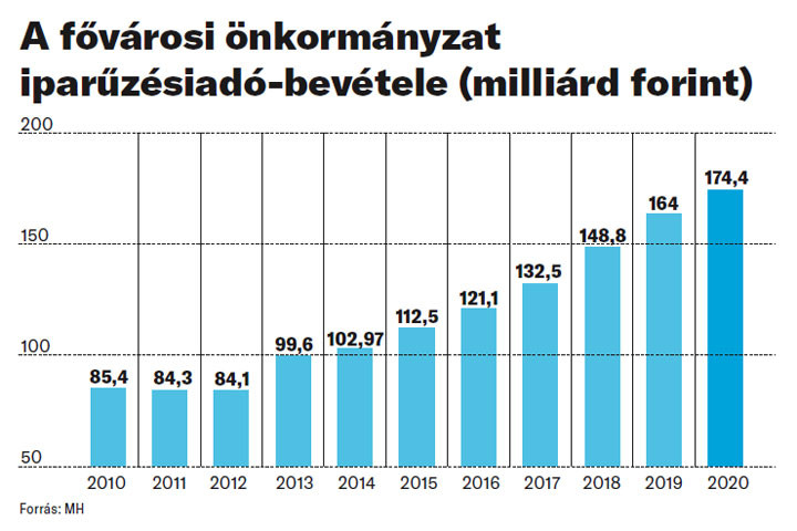 Fotó: MH A fővárosi önkormányzat iparűzésiadó-bevétele