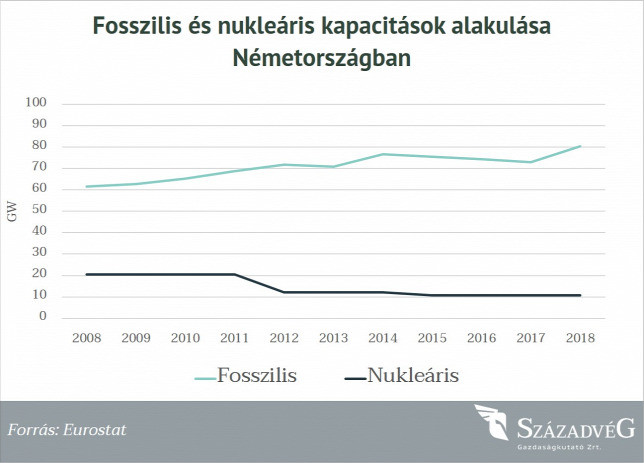 Fotó: Századvég Gazdaságkutató Zrt. Fosszilis és nukleáris kapacitások alakulása Németországban