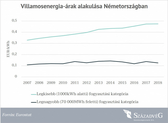 Fotó: Századvég Gazdaságkutató Zrt. Villamosenergia-árak alakulása Németország