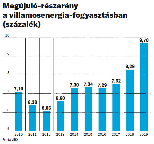 Fotó: MEKH Megújuló-részarány a villamosenergia-fogyasztásban