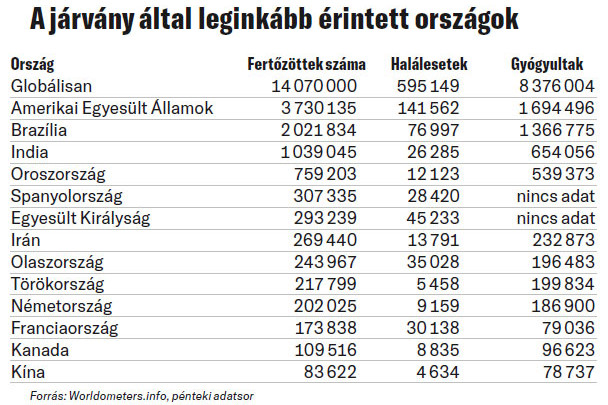 Fotó: Worldometers.info, pénteki ada A járvány által leginkább érintett országok