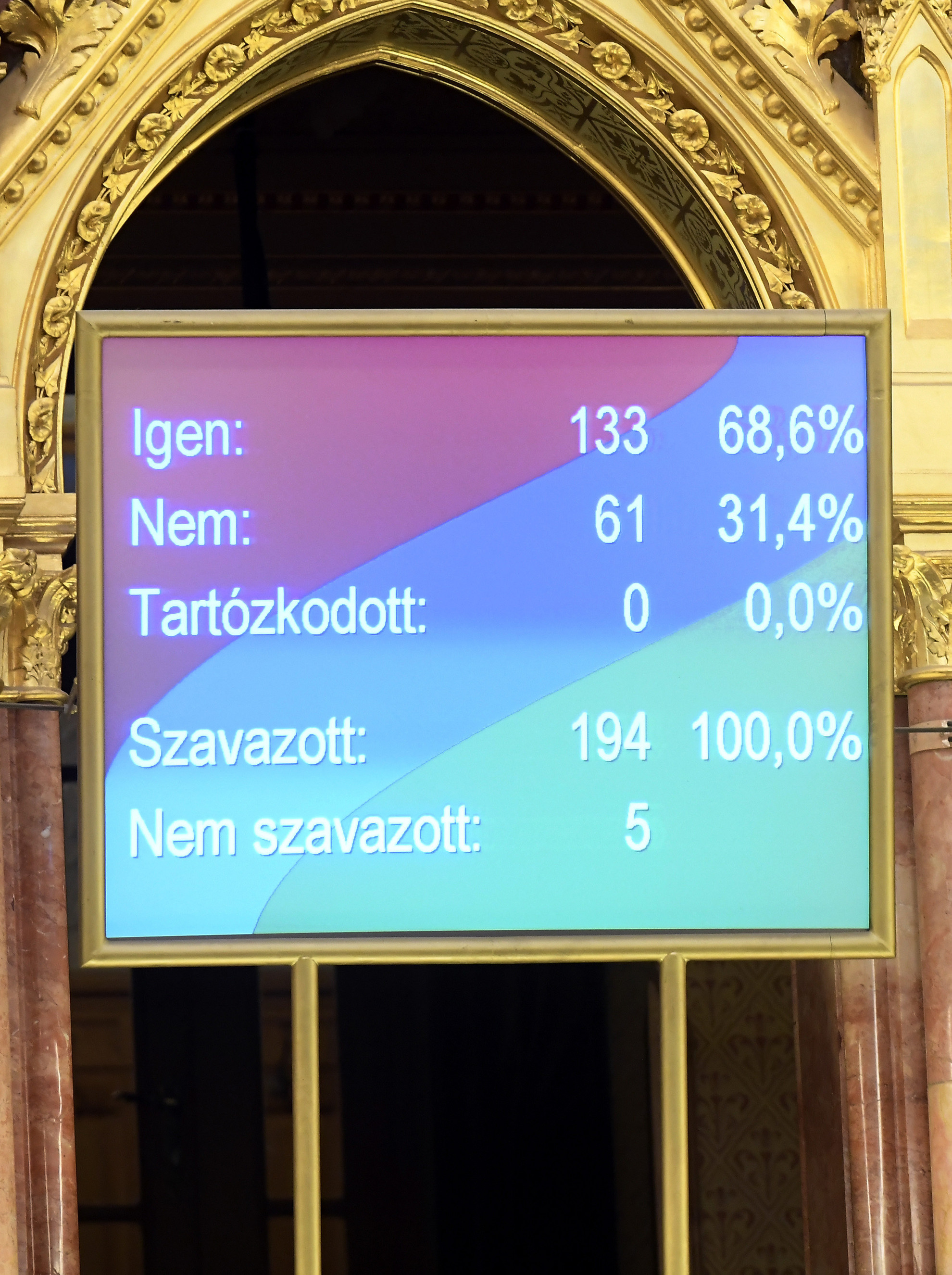 Fotó: MTI/Kovács Tamás A 2021-es költségvetés elfogadásáról szóló szavazás eredménye a kijelzőn, az Országgyűlés plenáris ülésén