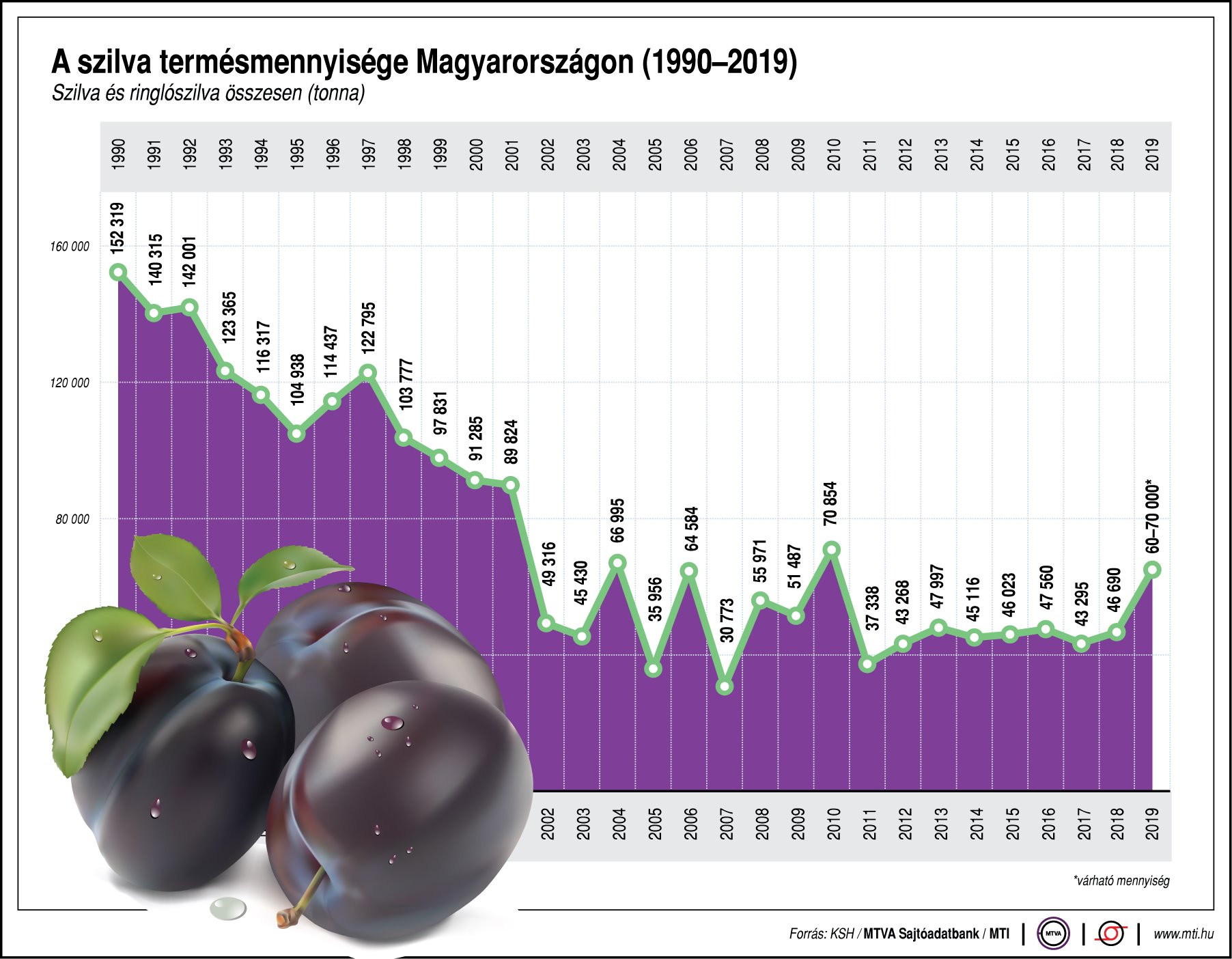 Fotó: MTI A szilva termésmennyisége Magyarországon (1990-2019)