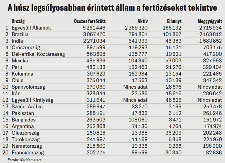 Fotó: Worldometers.info A húsz legsúlyosabban érintett állam a fertőzéseket tekintve