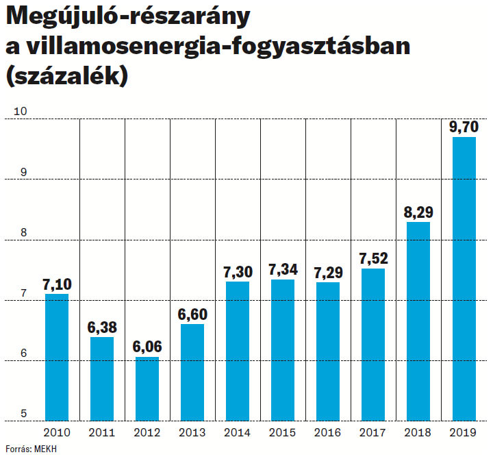 Fotó: MEKH Megújuló-részarány a villamosenergia-fogyasztásban