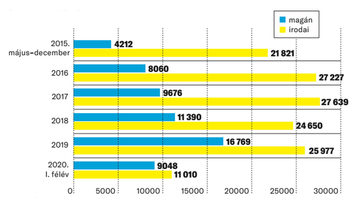 Fotó: KSH A budapesti albérlethirdetések száma hirdető szerint