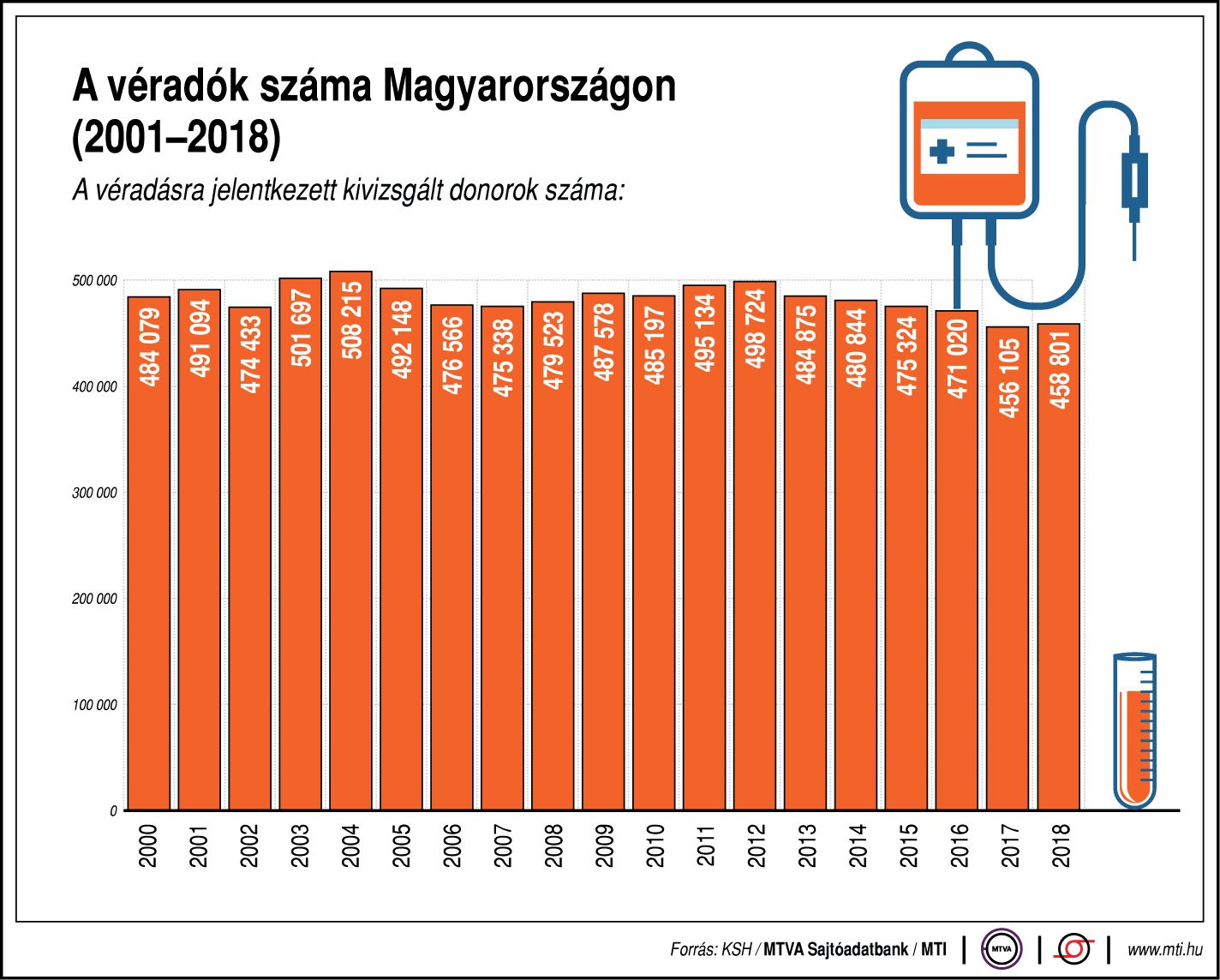A véradásra jelentkezett kivizsgált donorok száma, 2000-2018