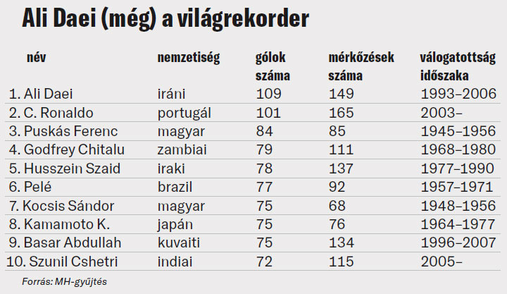 Fotó: MH-gyűjtés Ali Daei (még) a világrekorder